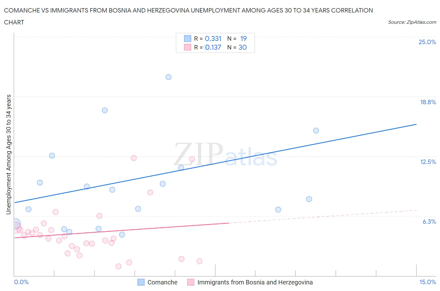 Comanche vs Immigrants from Bosnia and Herzegovina Unemployment Among Ages 30 to 34 years