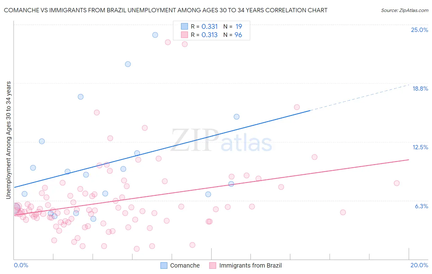 Comanche vs Immigrants from Brazil Unemployment Among Ages 30 to 34 years