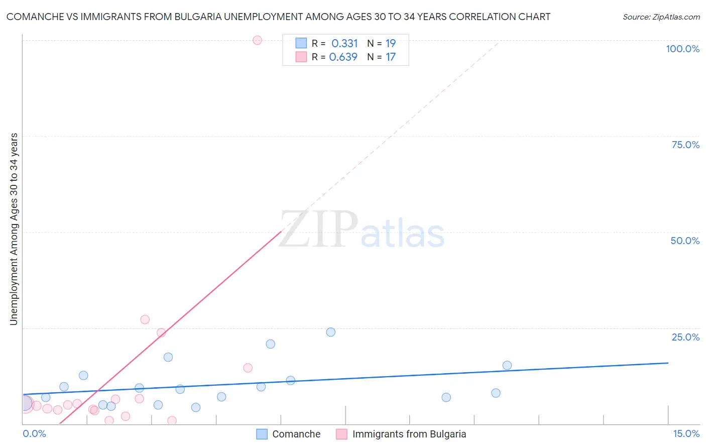 Comanche vs Immigrants from Bulgaria Unemployment Among Ages 30 to 34 years