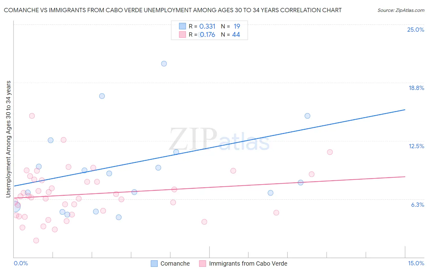 Comanche vs Immigrants from Cabo Verde Unemployment Among Ages 30 to 34 years