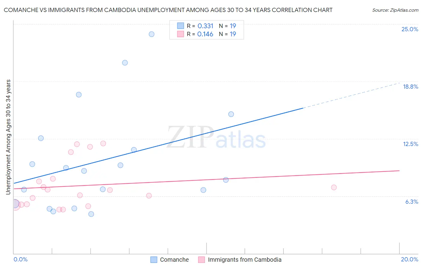 Comanche vs Immigrants from Cambodia Unemployment Among Ages 30 to 34 years