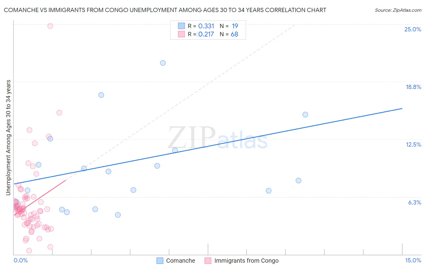Comanche vs Immigrants from Congo Unemployment Among Ages 30 to 34 years