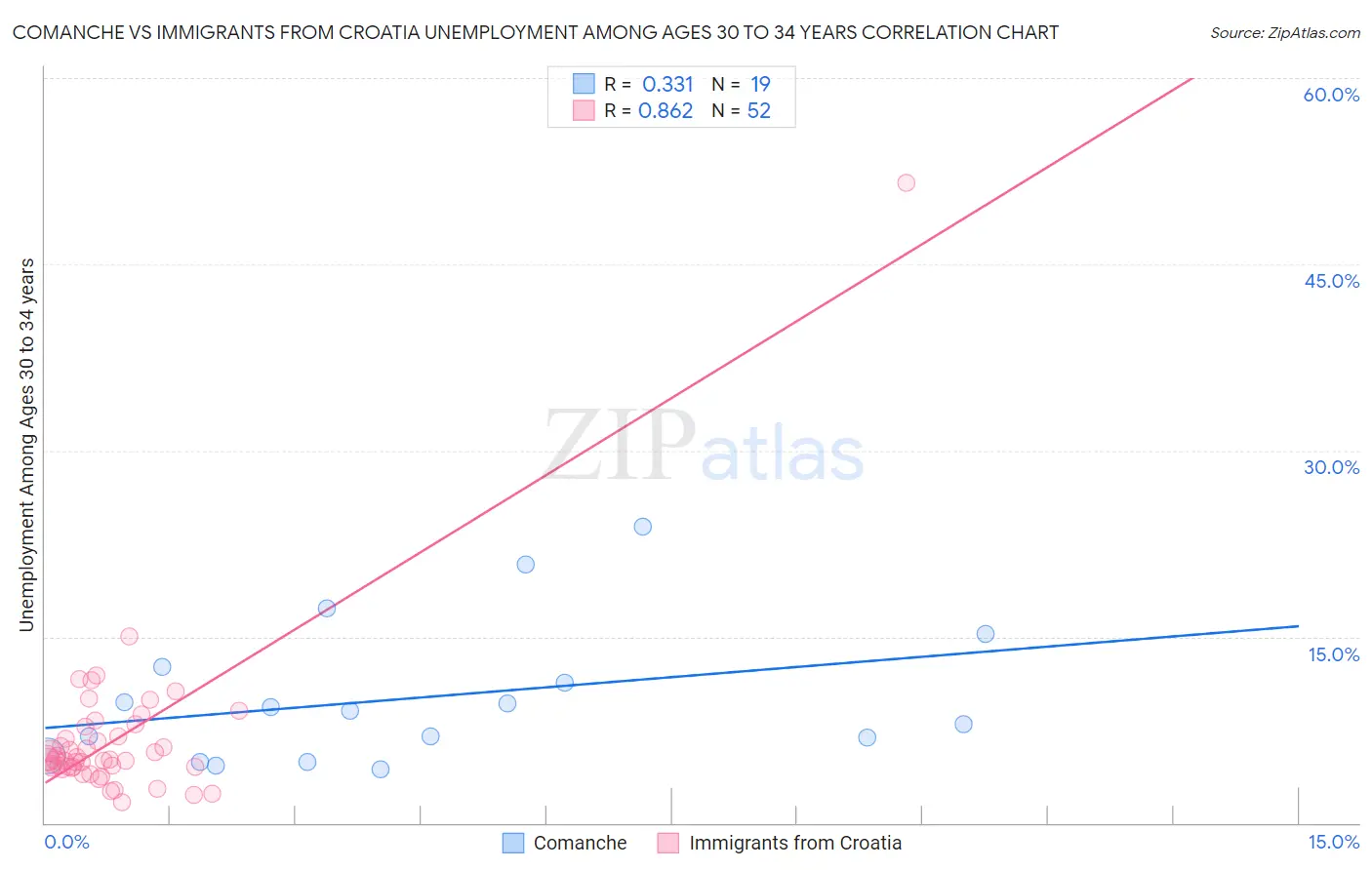 Comanche vs Immigrants from Croatia Unemployment Among Ages 30 to 34 years