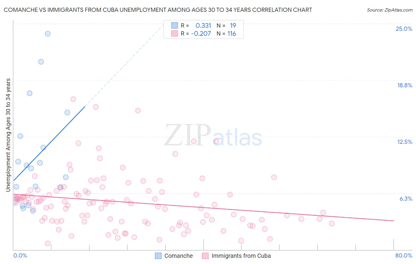 Comanche vs Immigrants from Cuba Unemployment Among Ages 30 to 34 years