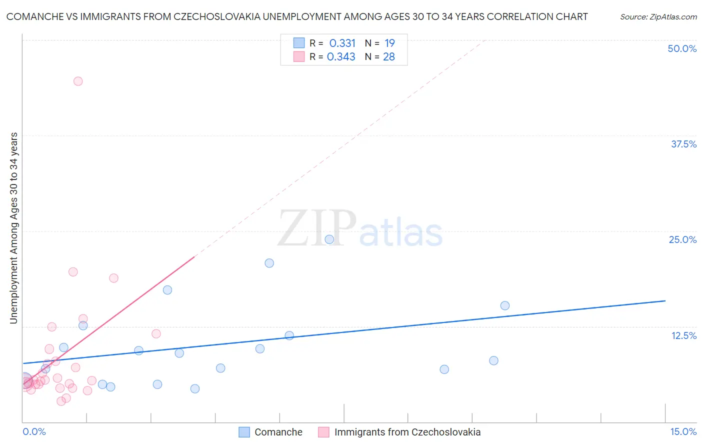 Comanche vs Immigrants from Czechoslovakia Unemployment Among Ages 30 to 34 years