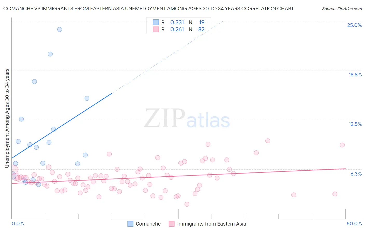 Comanche vs Immigrants from Eastern Asia Unemployment Among Ages 30 to 34 years