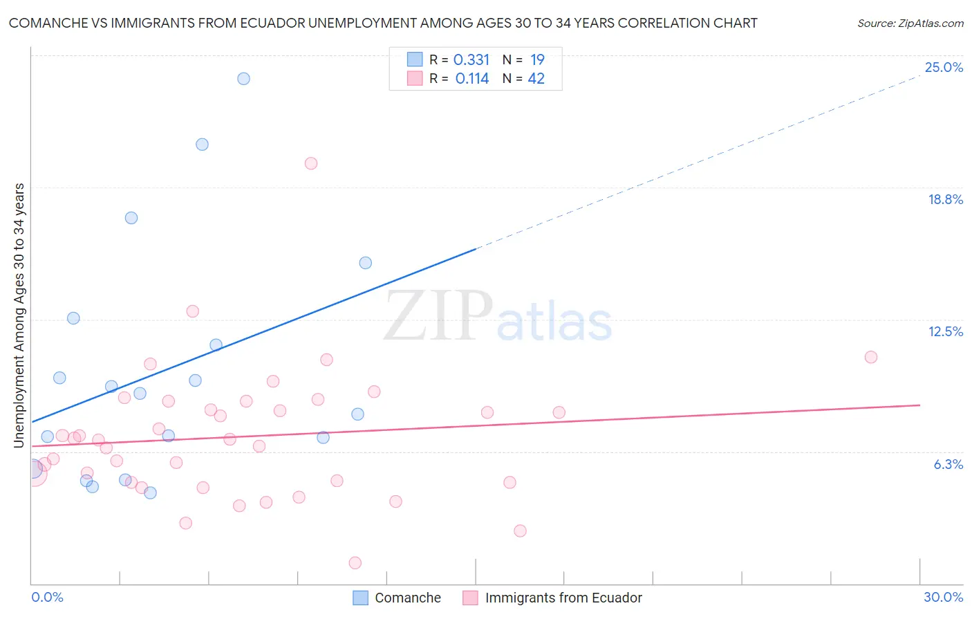 Comanche vs Immigrants from Ecuador Unemployment Among Ages 30 to 34 years