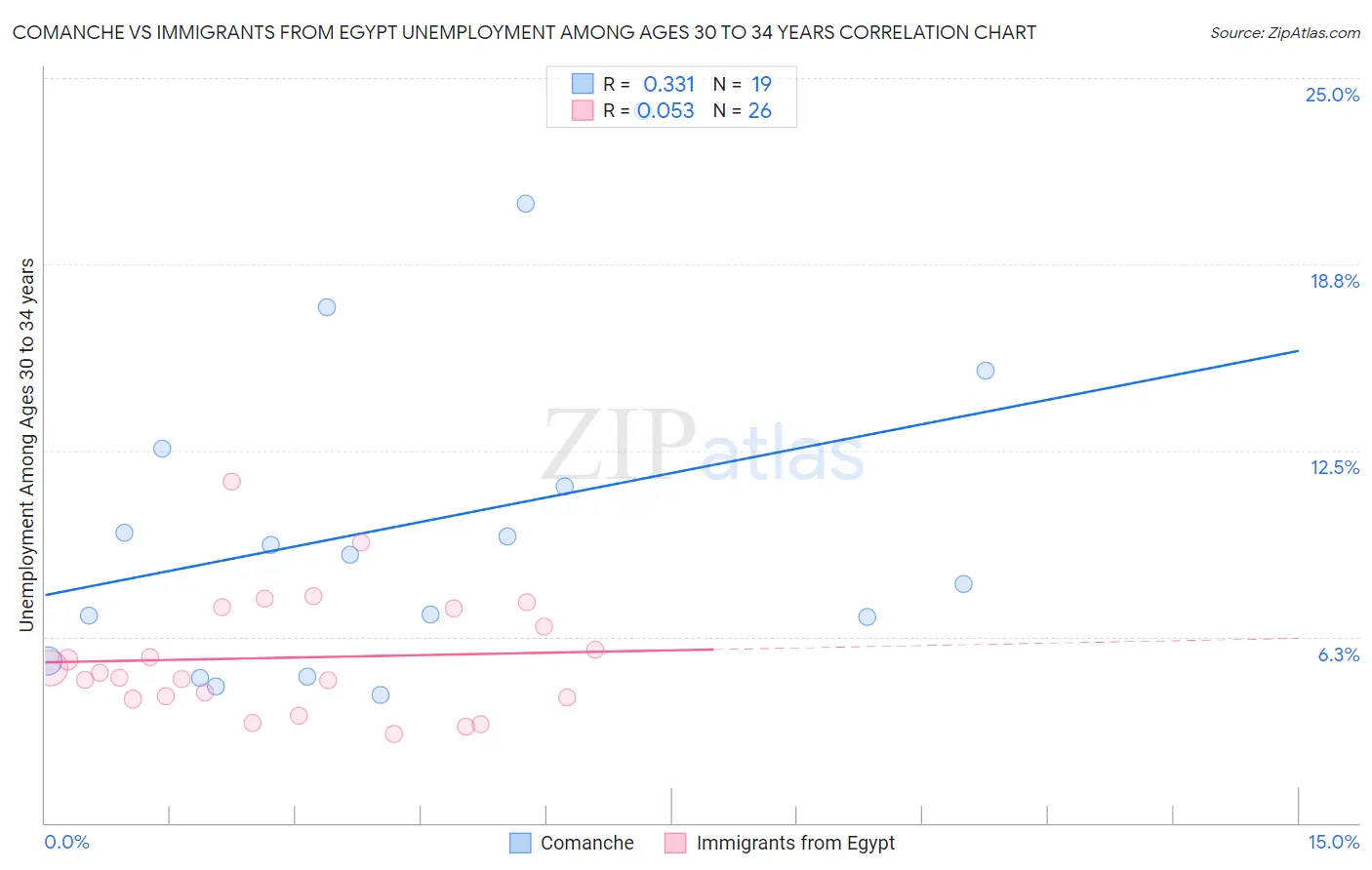 Comanche vs Immigrants from Egypt Unemployment Among Ages 30 to 34 years