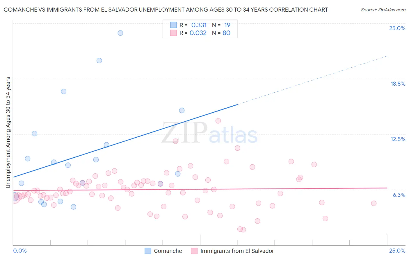 Comanche vs Immigrants from El Salvador Unemployment Among Ages 30 to 34 years