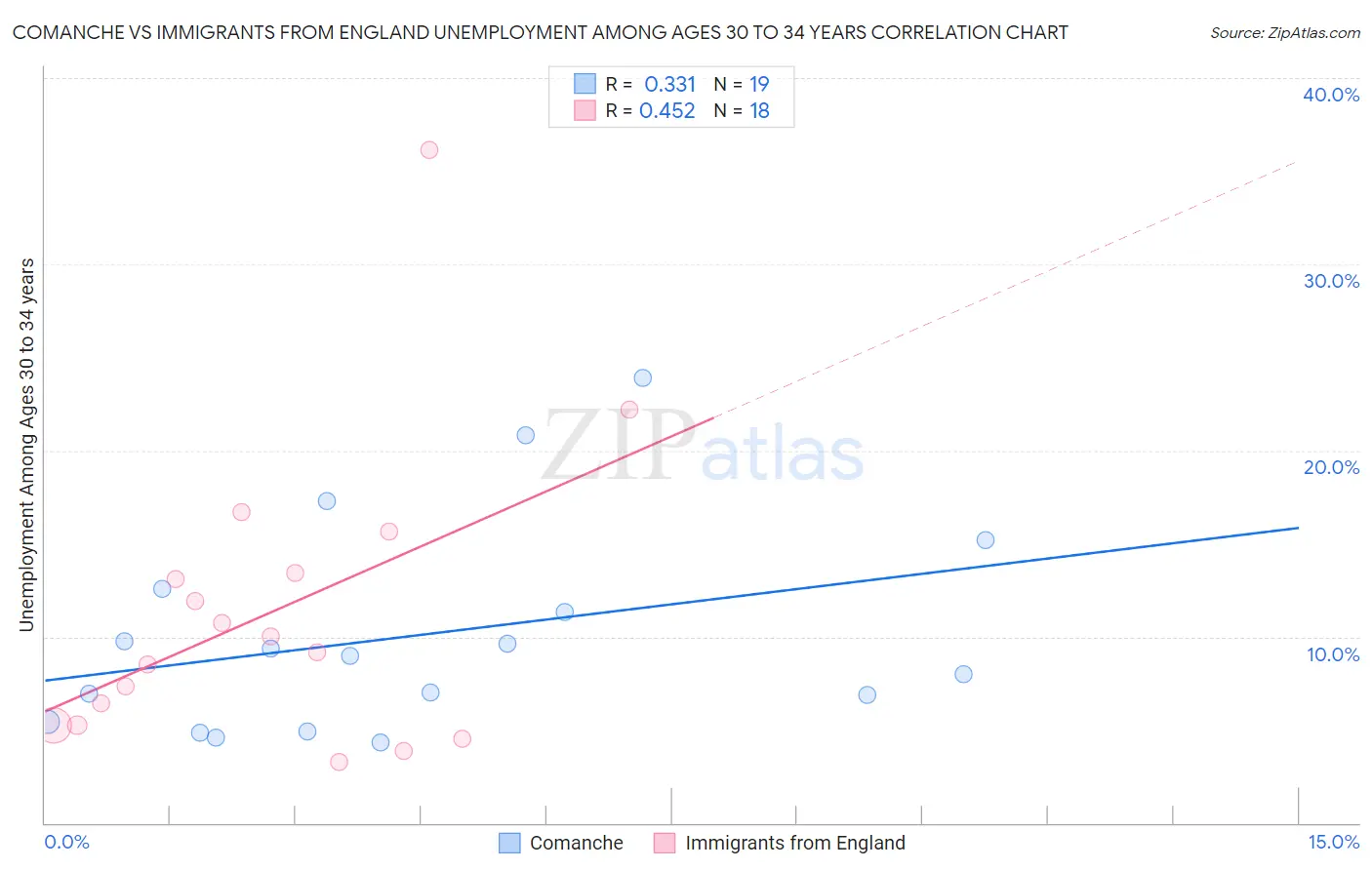 Comanche vs Immigrants from England Unemployment Among Ages 30 to 34 years