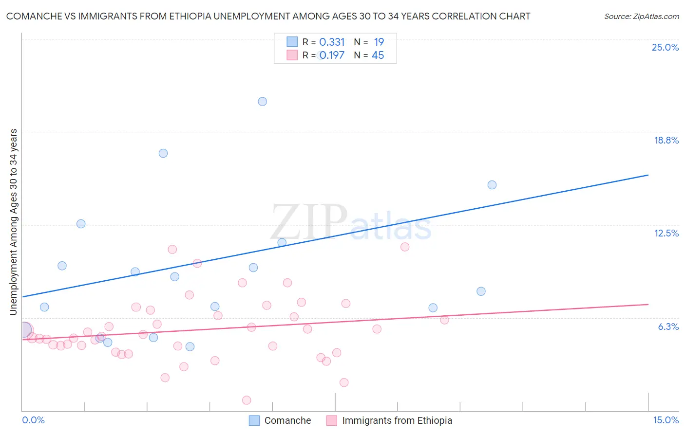 Comanche vs Immigrants from Ethiopia Unemployment Among Ages 30 to 34 years