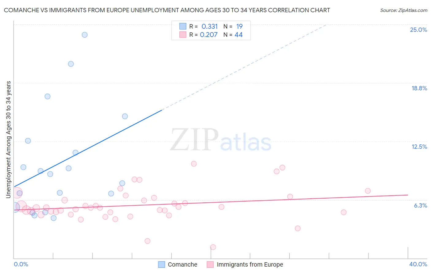 Comanche vs Immigrants from Europe Unemployment Among Ages 30 to 34 years