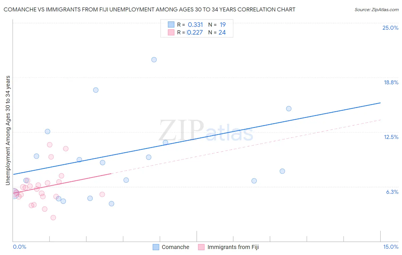 Comanche vs Immigrants from Fiji Unemployment Among Ages 30 to 34 years