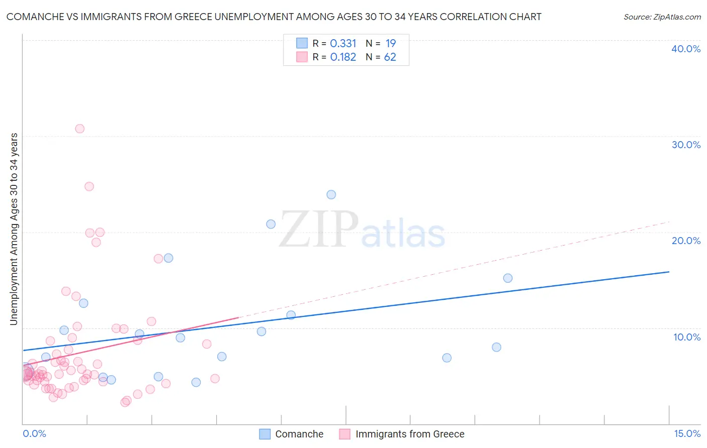 Comanche vs Immigrants from Greece Unemployment Among Ages 30 to 34 years