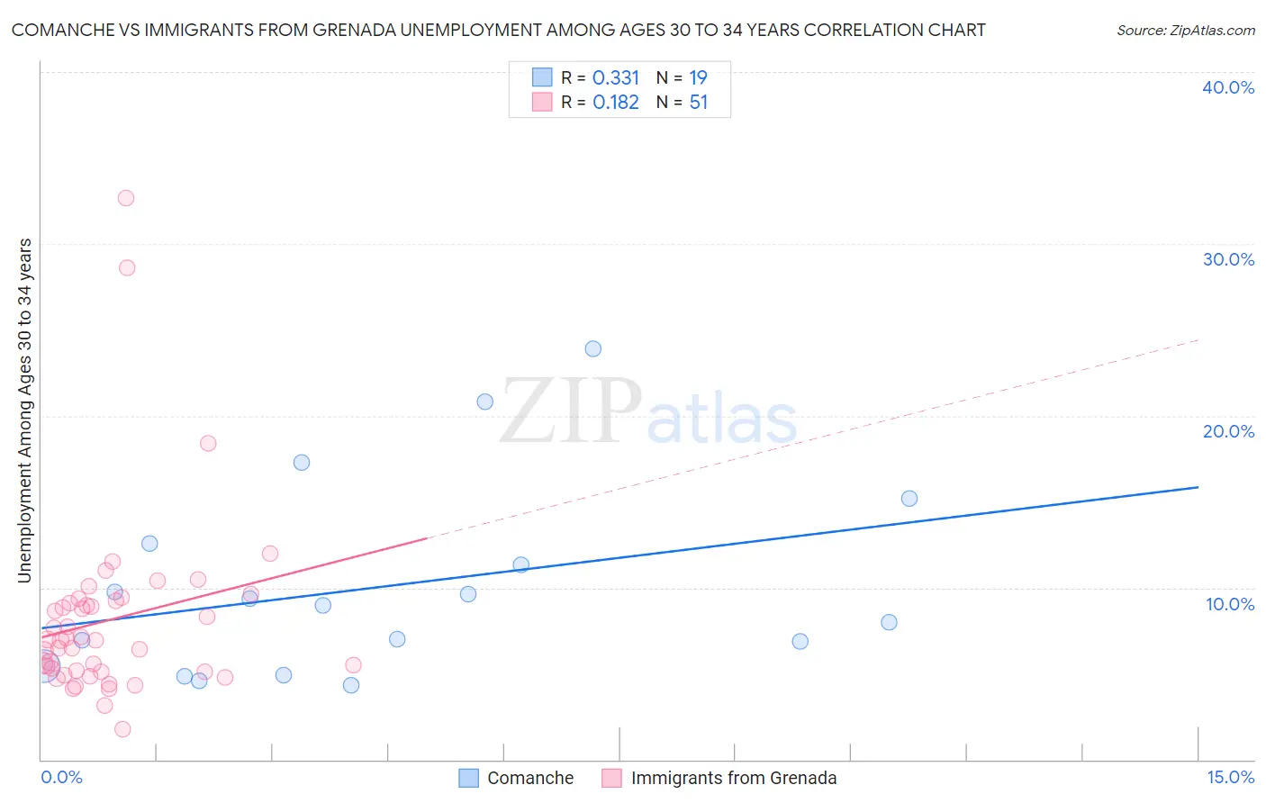 Comanche vs Immigrants from Grenada Unemployment Among Ages 30 to 34 years