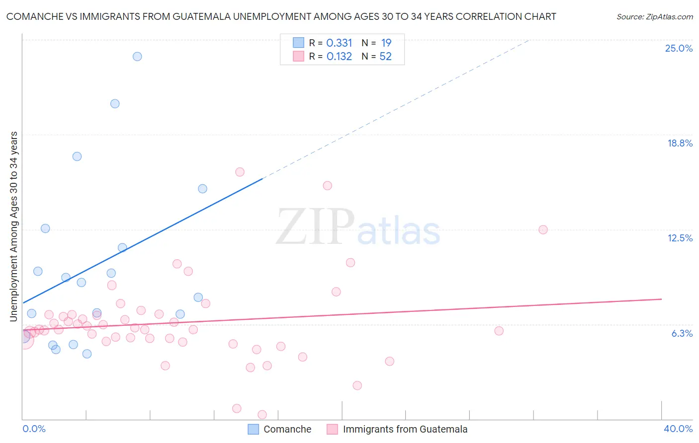Comanche vs Immigrants from Guatemala Unemployment Among Ages 30 to 34 years