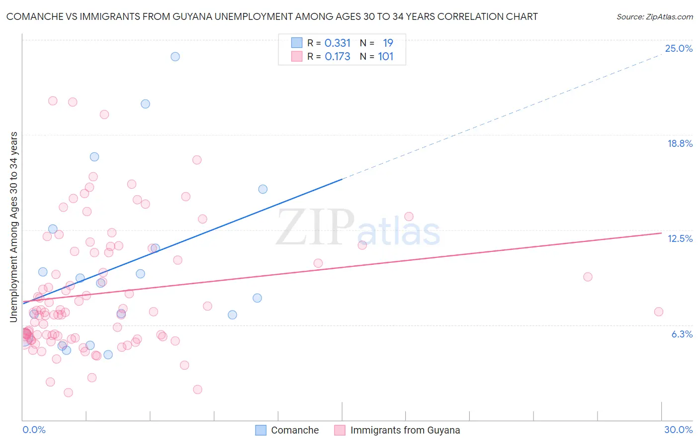 Comanche vs Immigrants from Guyana Unemployment Among Ages 30 to 34 years