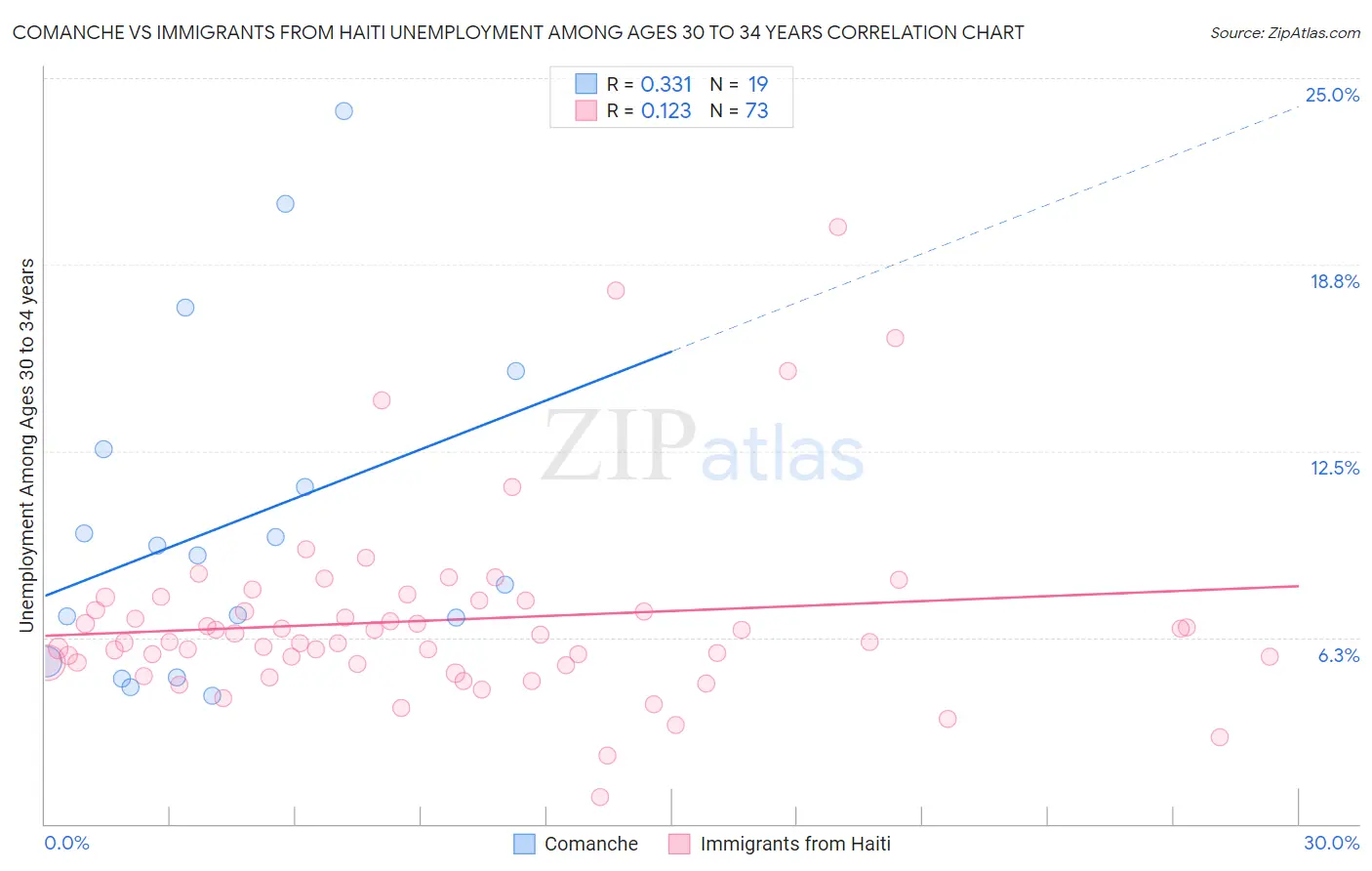 Comanche vs Immigrants from Haiti Unemployment Among Ages 30 to 34 years