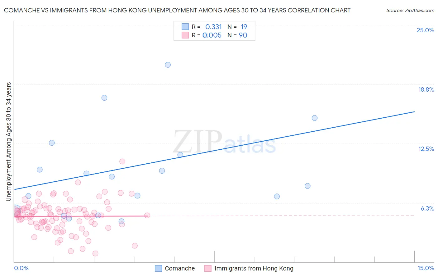 Comanche vs Immigrants from Hong Kong Unemployment Among Ages 30 to 34 years