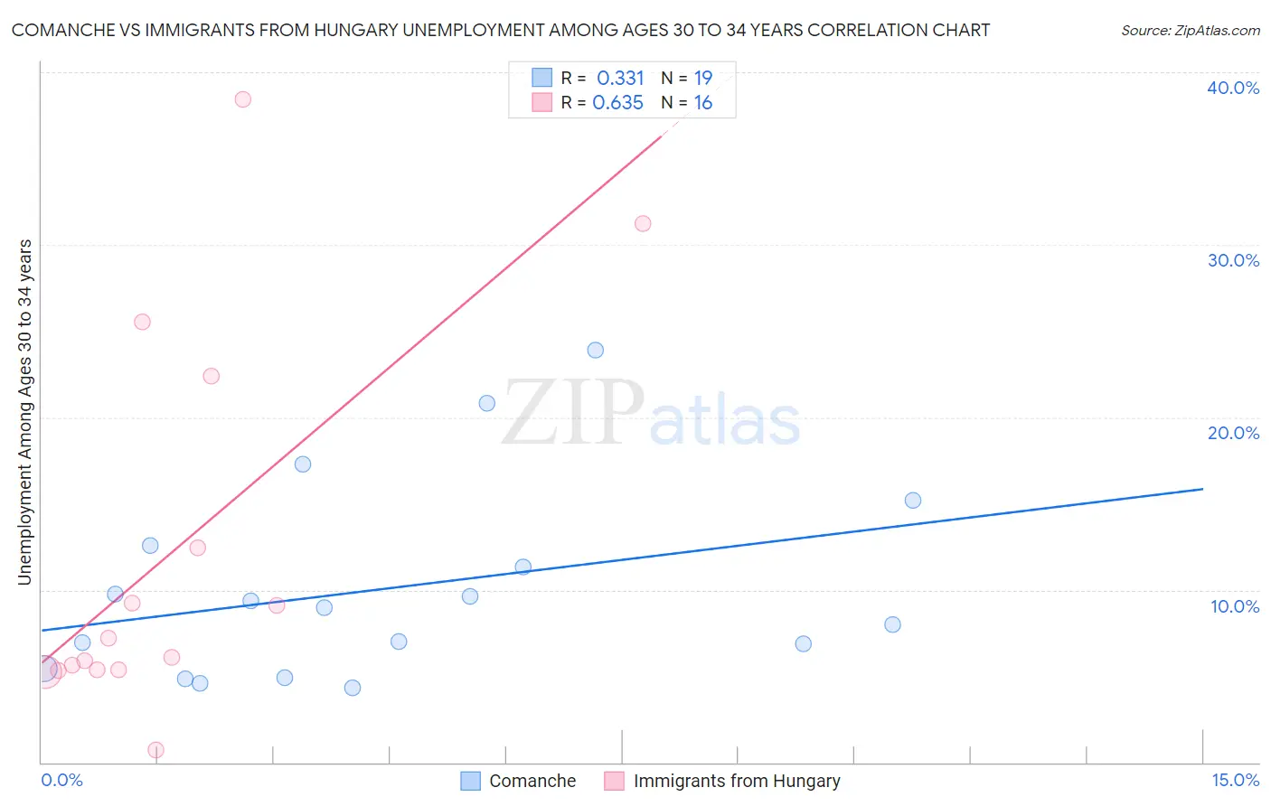 Comanche vs Immigrants from Hungary Unemployment Among Ages 30 to 34 years