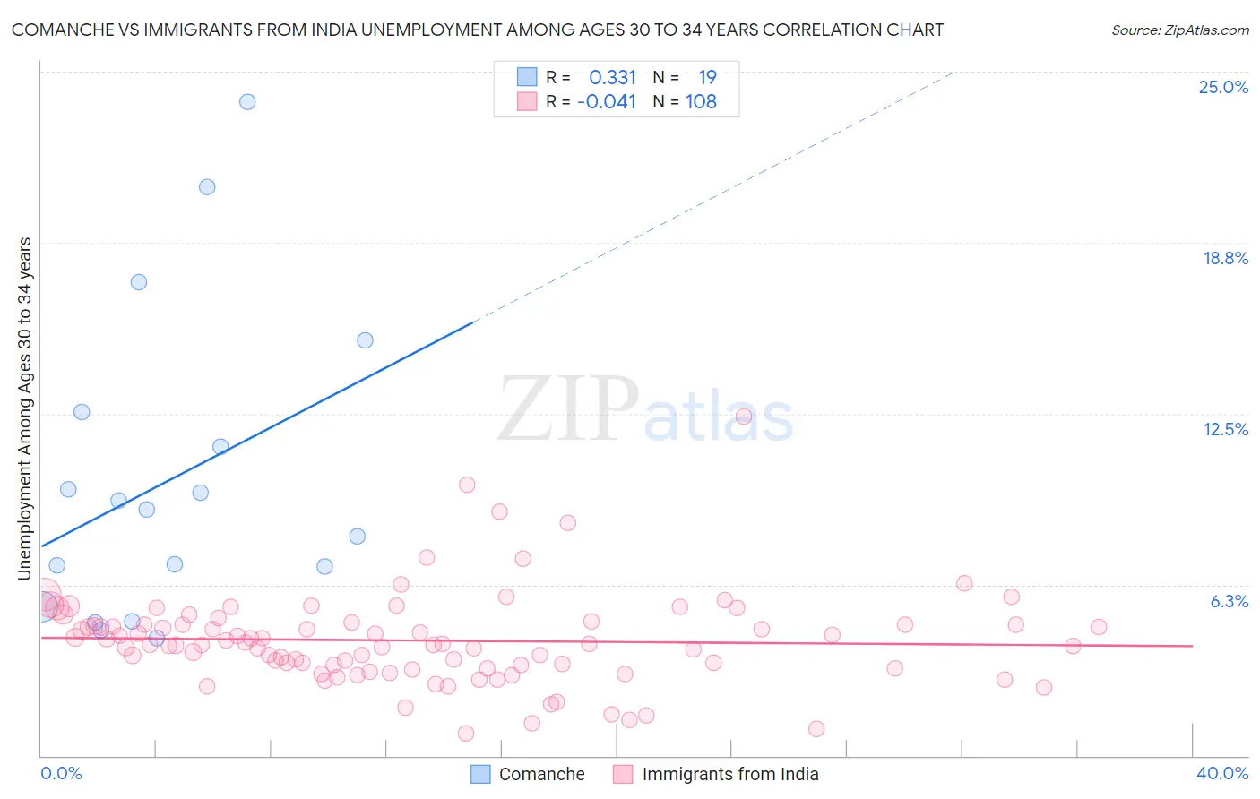 Comanche vs Immigrants from India Unemployment Among Ages 30 to 34 years