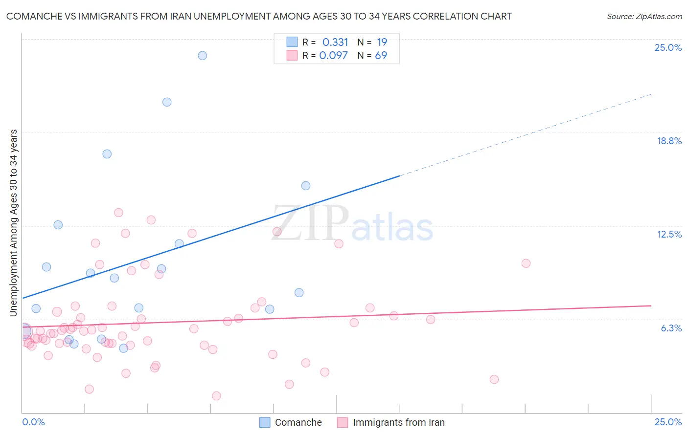 Comanche vs Immigrants from Iran Unemployment Among Ages 30 to 34 years
