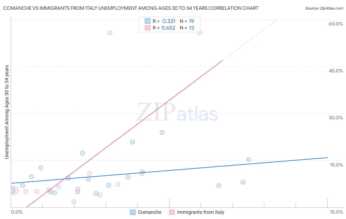 Comanche vs Immigrants from Italy Unemployment Among Ages 30 to 34 years