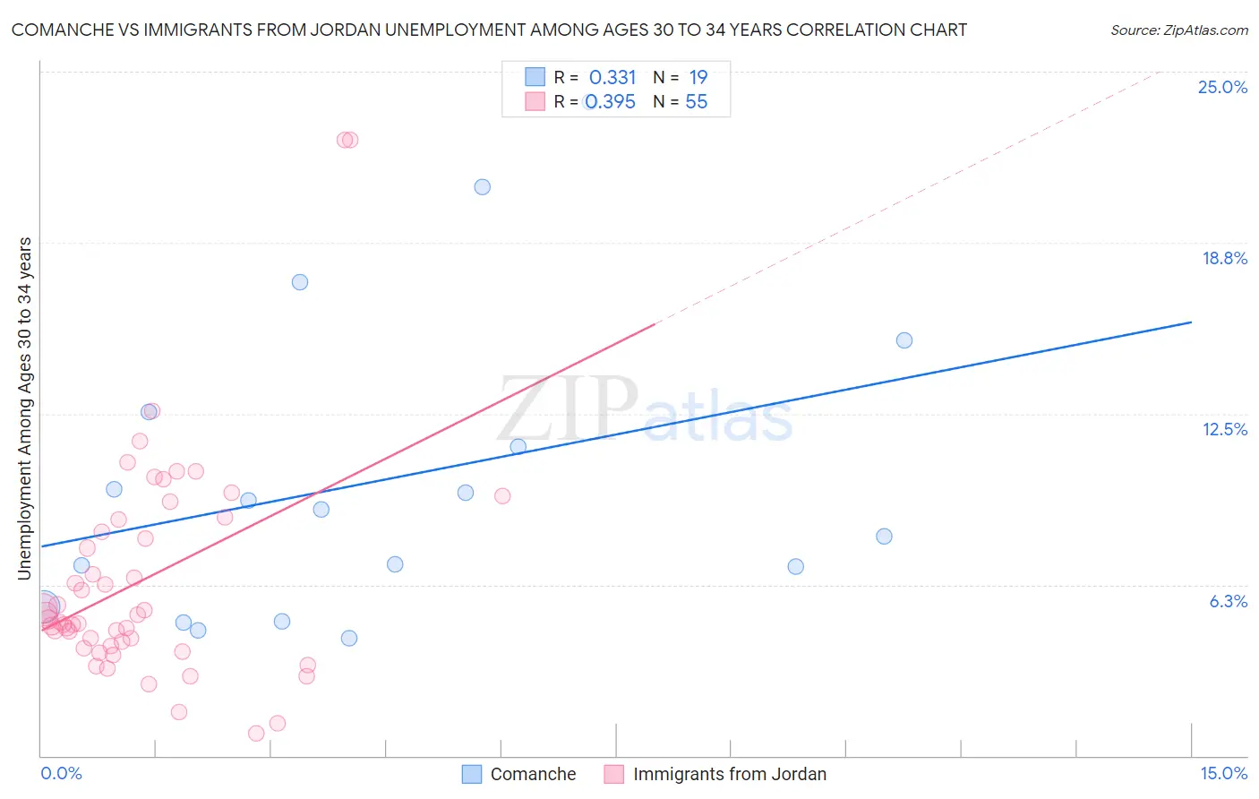 Comanche vs Immigrants from Jordan Unemployment Among Ages 30 to 34 years