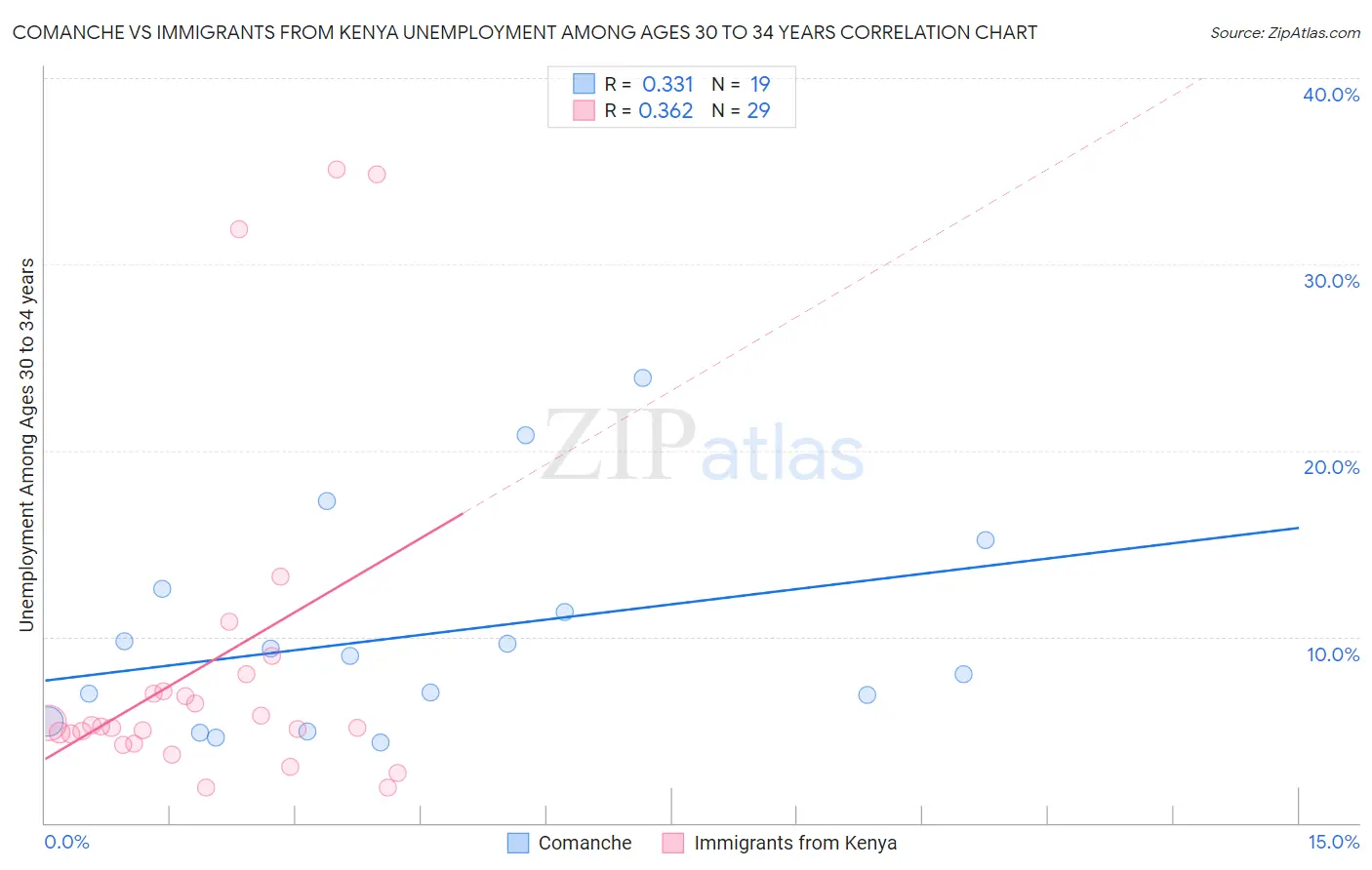 Comanche vs Immigrants from Kenya Unemployment Among Ages 30 to 34 years