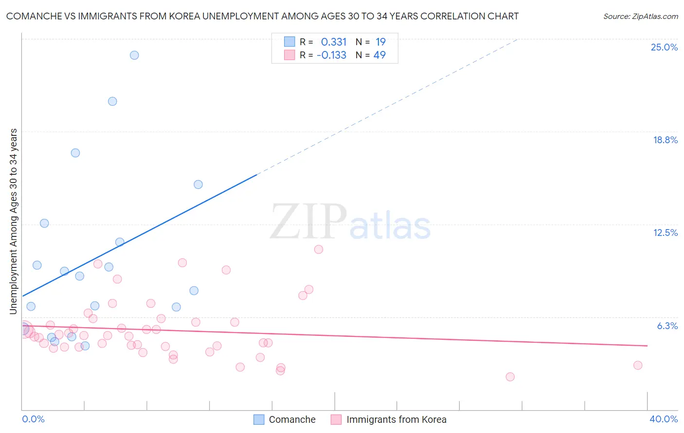 Comanche vs Immigrants from Korea Unemployment Among Ages 30 to 34 years