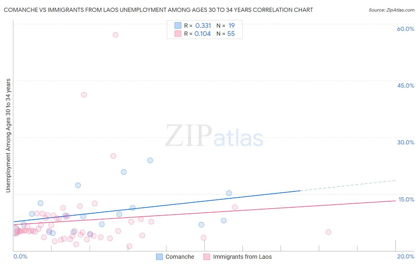 Comanche vs Immigrants from Laos Unemployment Among Ages 30 to 34 years