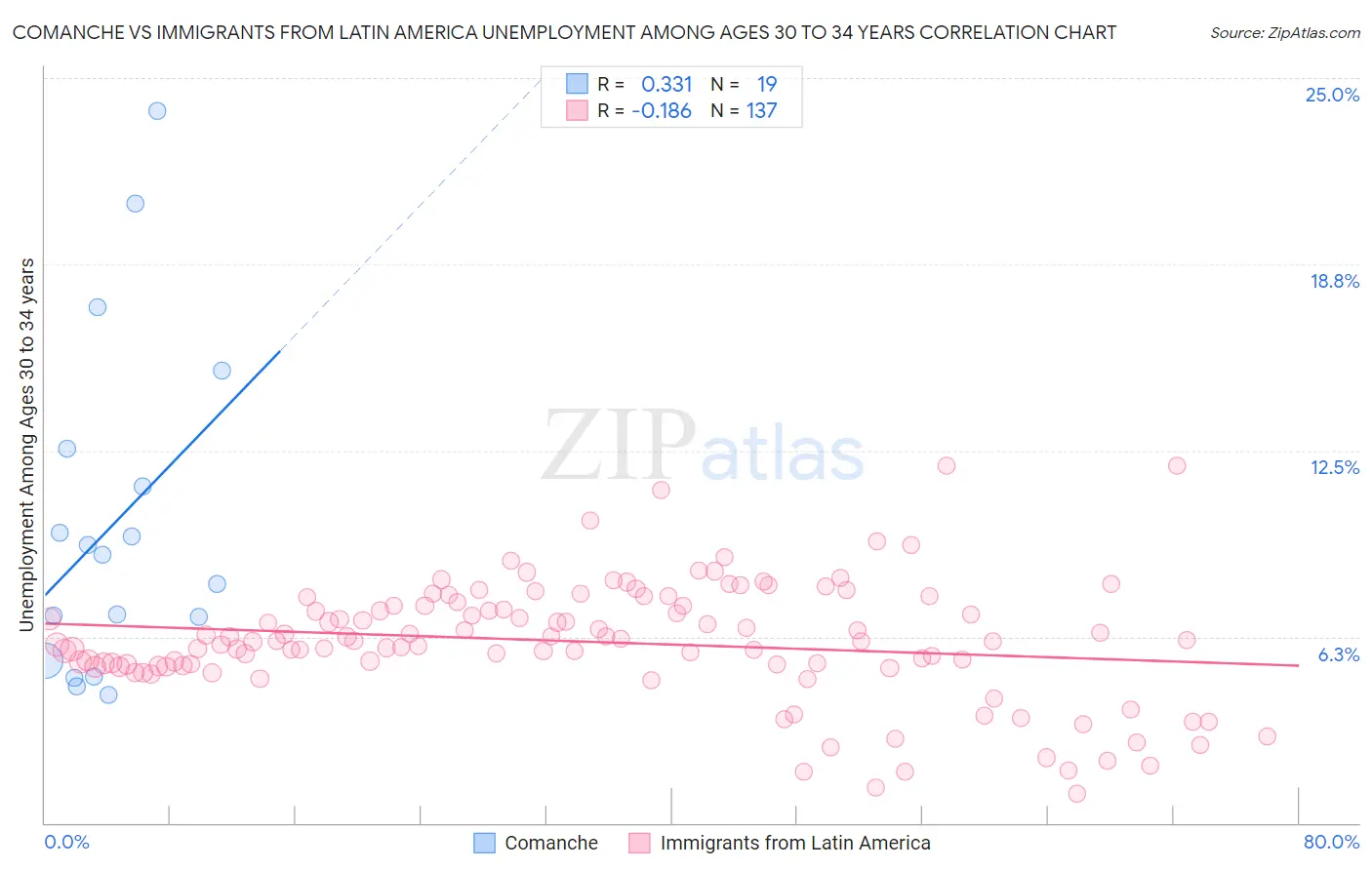 Comanche vs Immigrants from Latin America Unemployment Among Ages 30 to 34 years