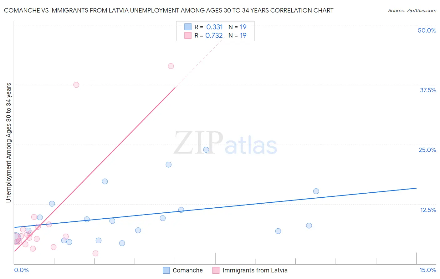 Comanche vs Immigrants from Latvia Unemployment Among Ages 30 to 34 years