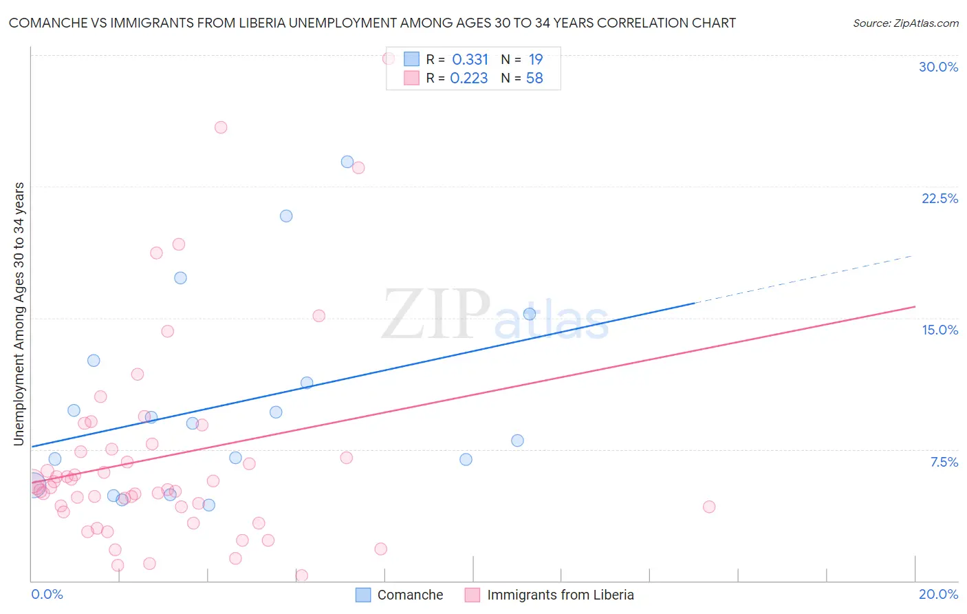 Comanche vs Immigrants from Liberia Unemployment Among Ages 30 to 34 years