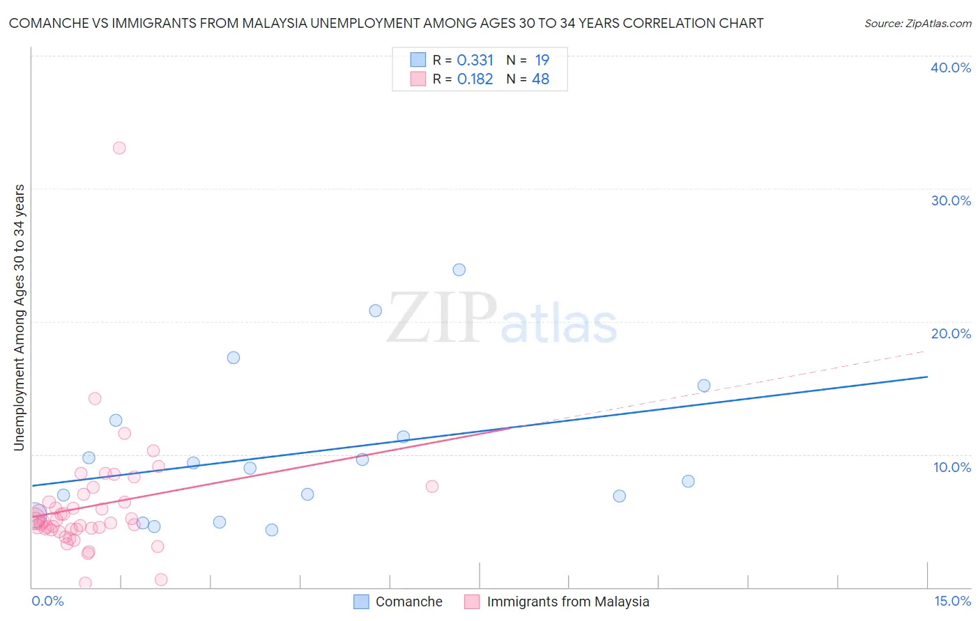 Comanche vs Immigrants from Malaysia Unemployment Among Ages 30 to 34 years