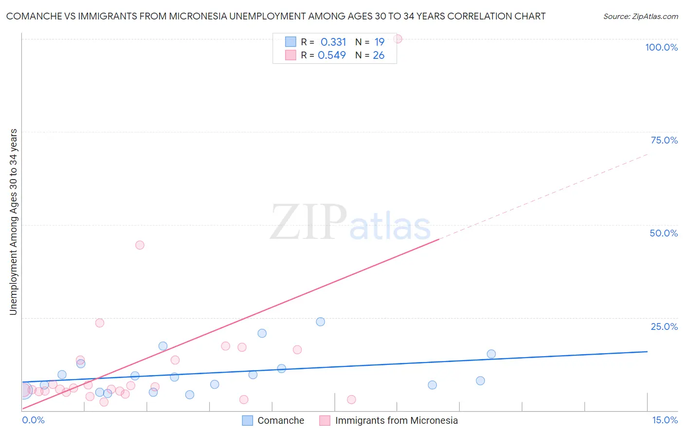 Comanche vs Immigrants from Micronesia Unemployment Among Ages 30 to 34 years