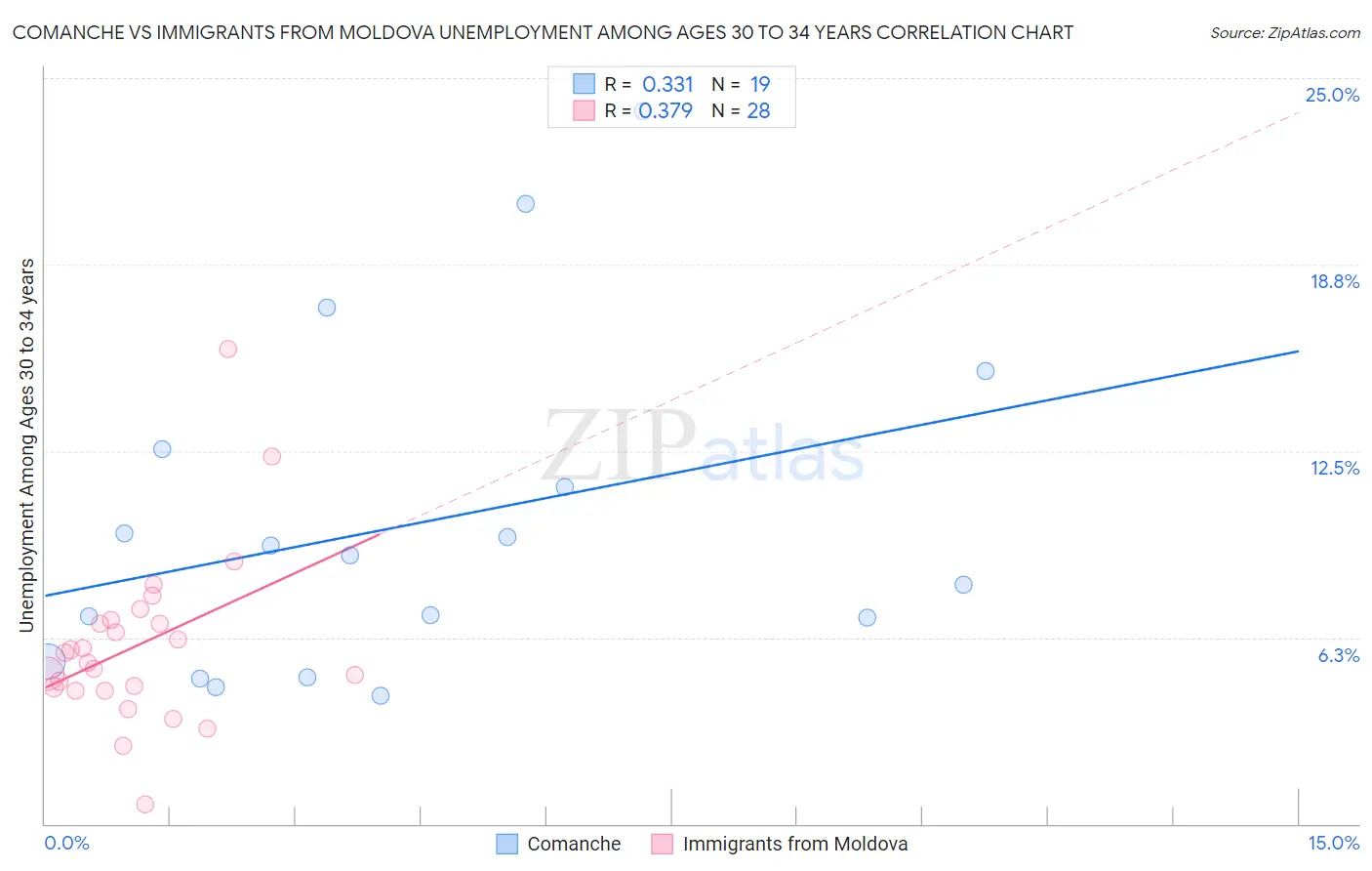 Comanche vs Immigrants from Moldova Unemployment Among Ages 30 to 34 years