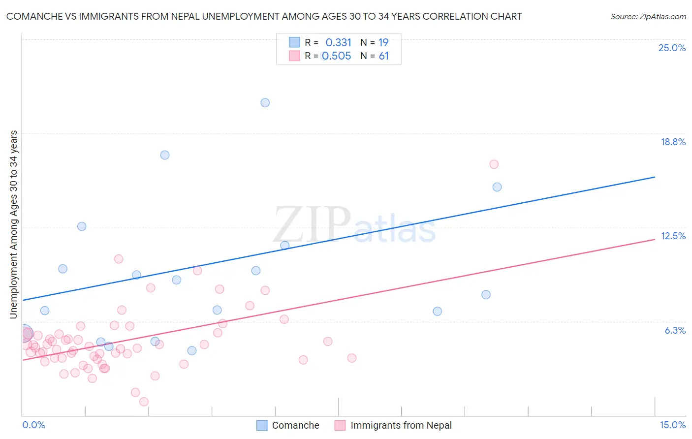Comanche vs Immigrants from Nepal Unemployment Among Ages 30 to 34 years
