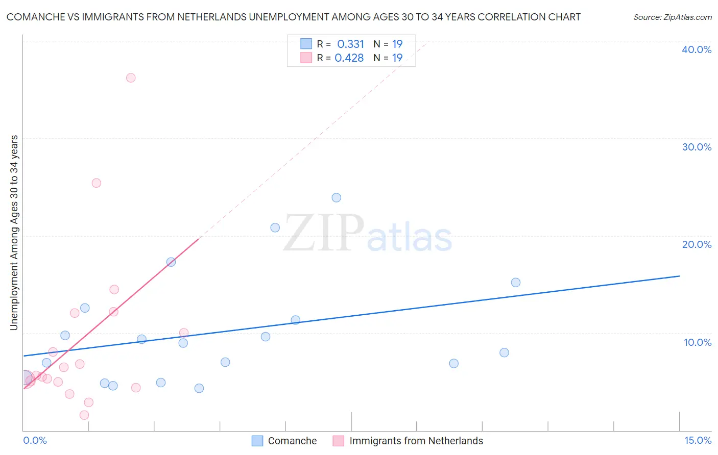 Comanche vs Immigrants from Netherlands Unemployment Among Ages 30 to 34 years