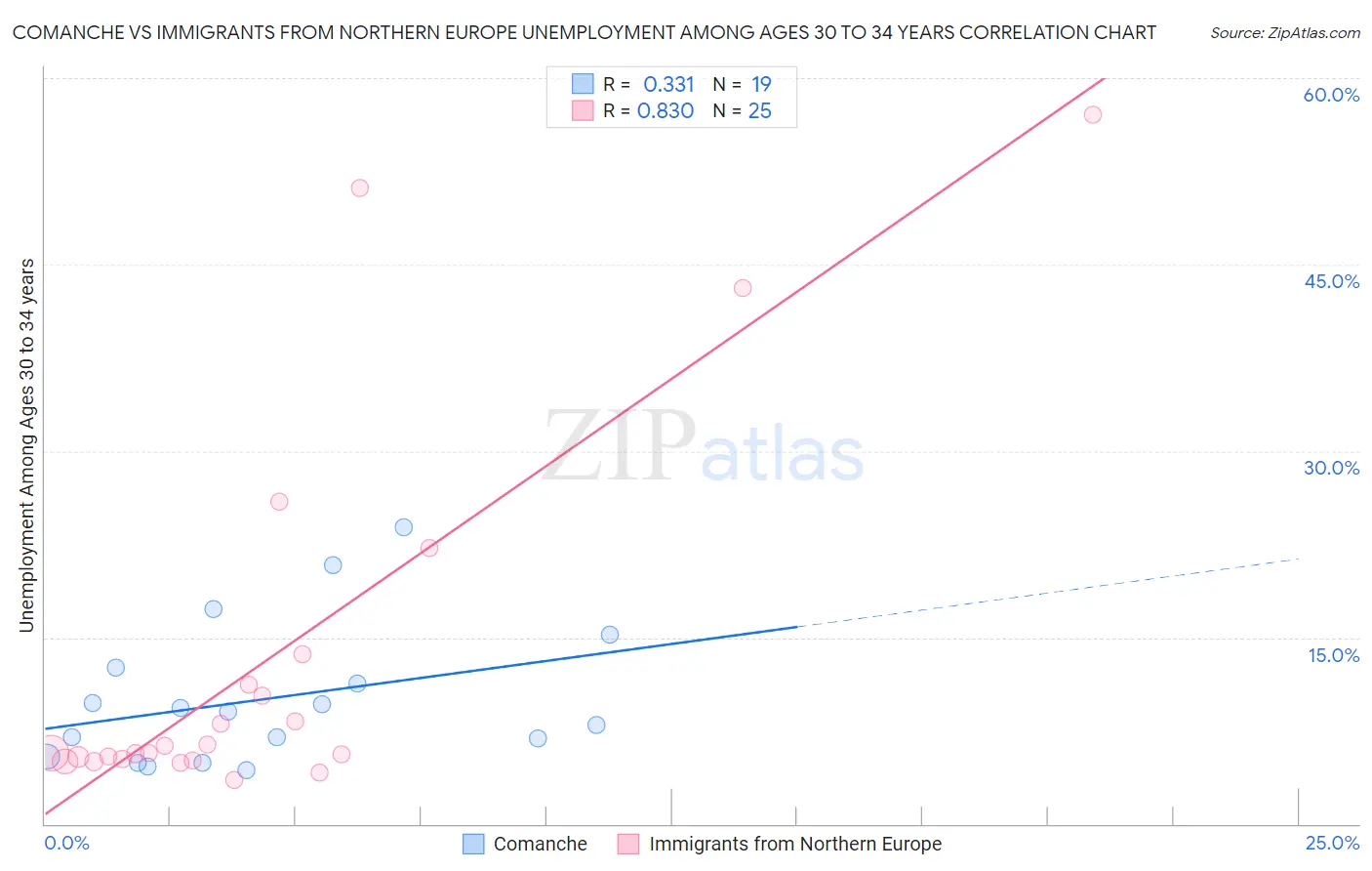 Comanche vs Immigrants from Northern Europe Unemployment Among Ages 30 to 34 years