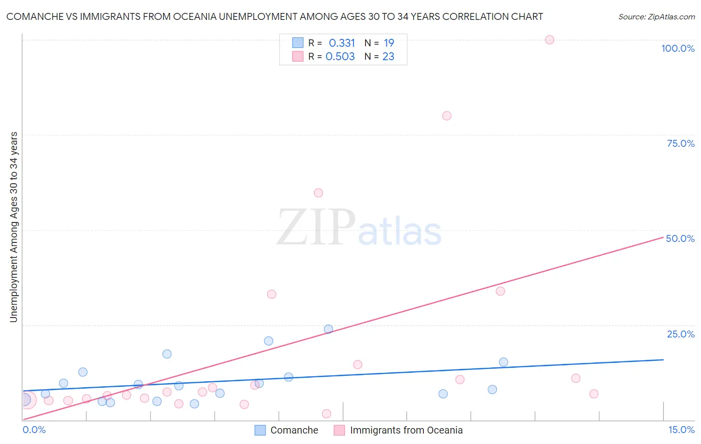 Comanche vs Immigrants from Oceania Unemployment Among Ages 30 to 34 years