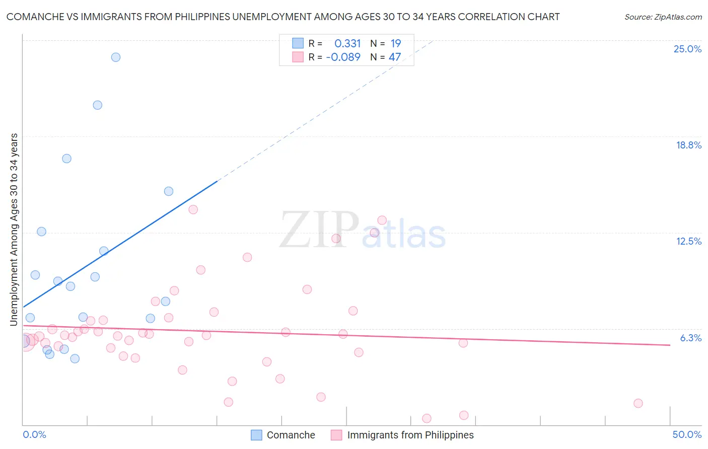 Comanche vs Immigrants from Philippines Unemployment Among Ages 30 to 34 years