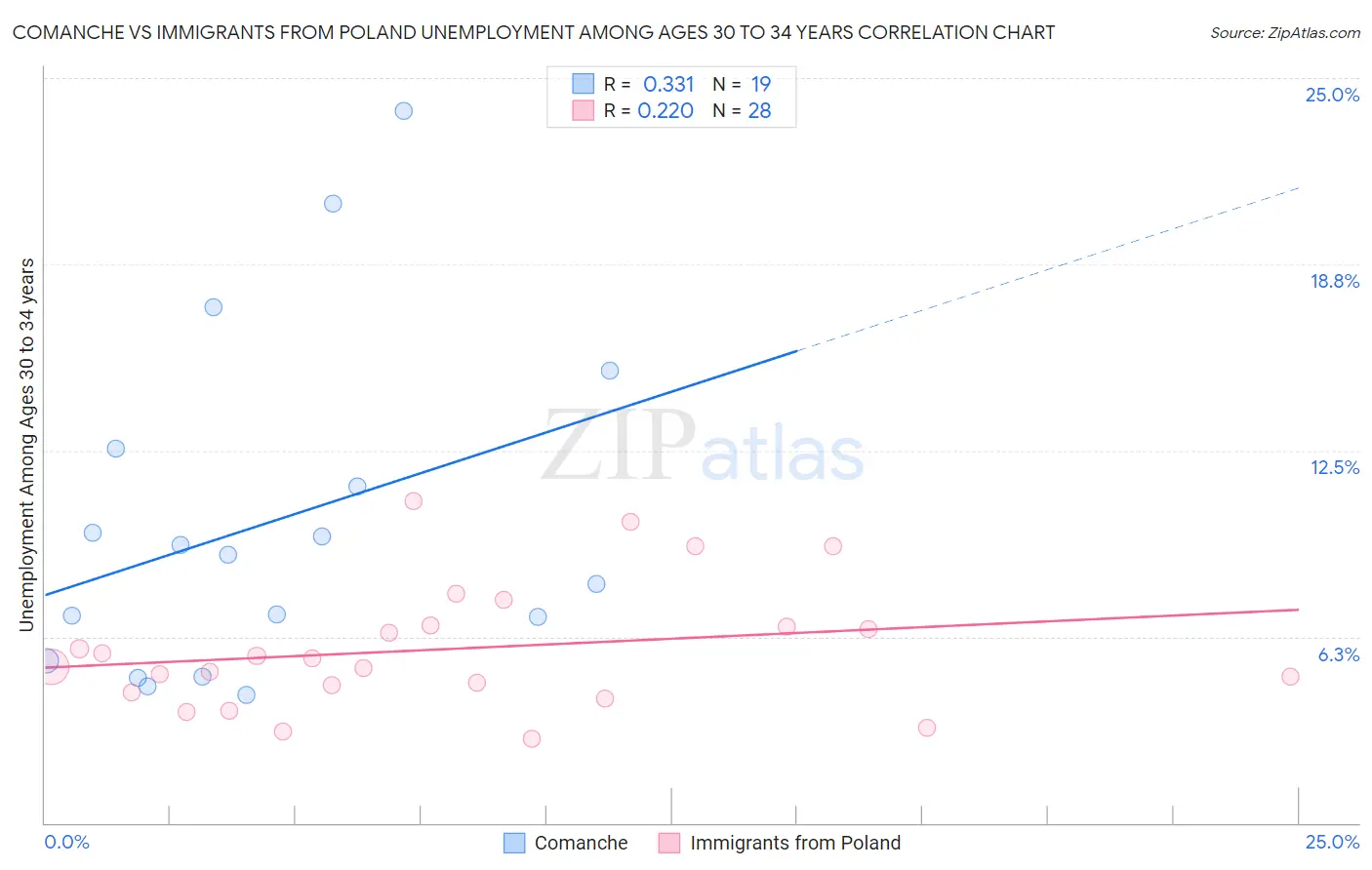 Comanche vs Immigrants from Poland Unemployment Among Ages 30 to 34 years