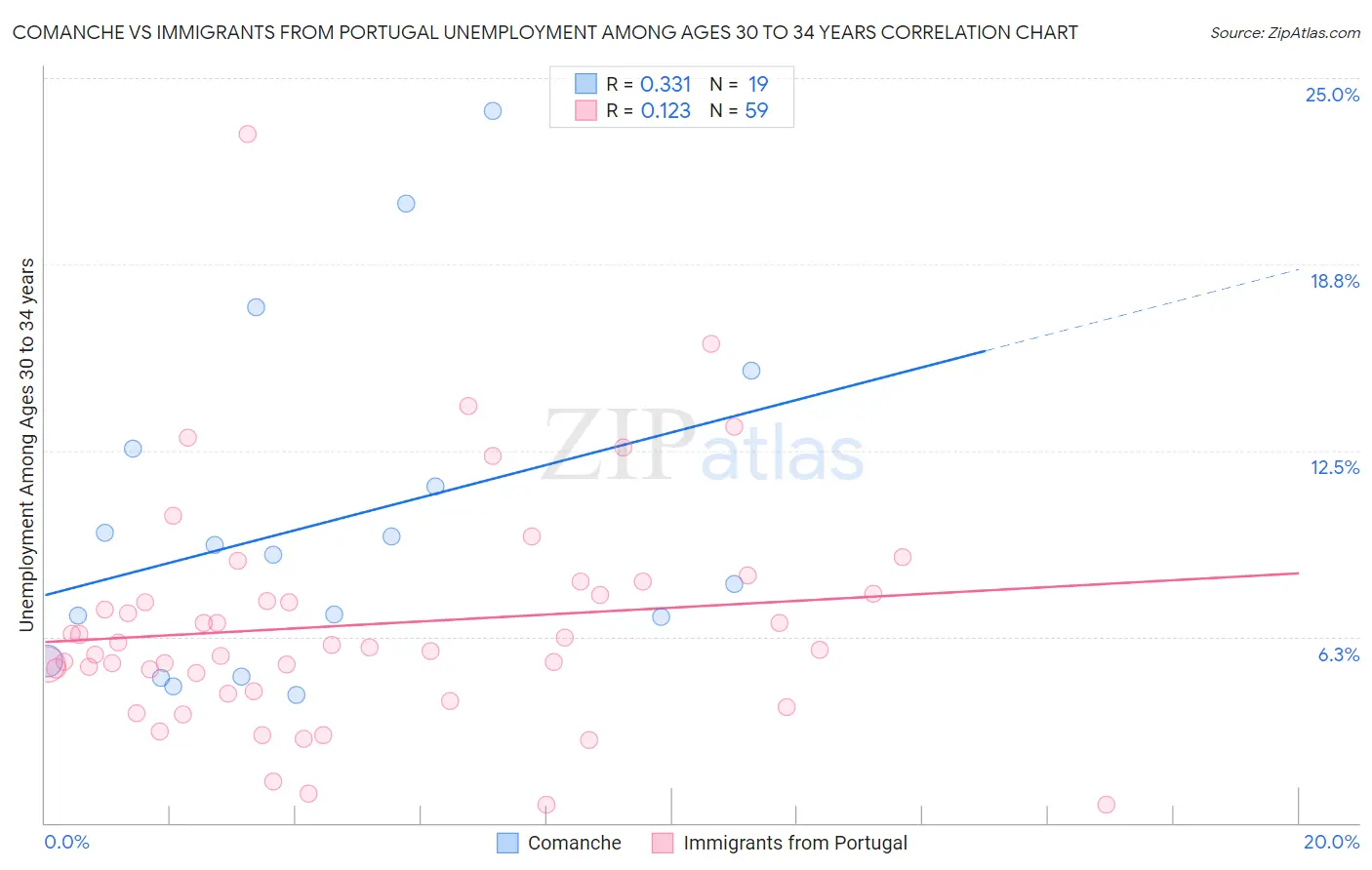Comanche vs Immigrants from Portugal Unemployment Among Ages 30 to 34 years