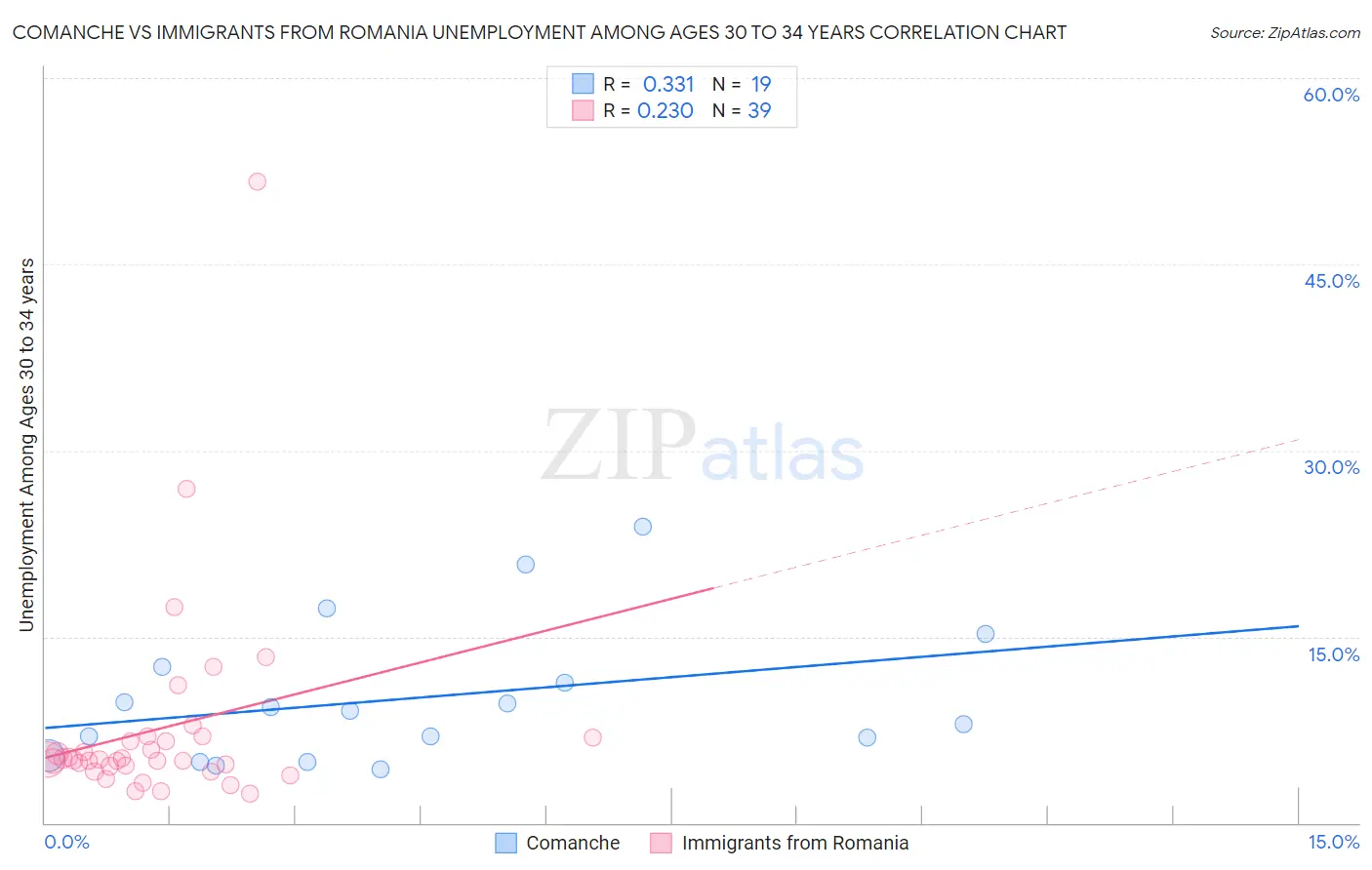 Comanche vs Immigrants from Romania Unemployment Among Ages 30 to 34 years