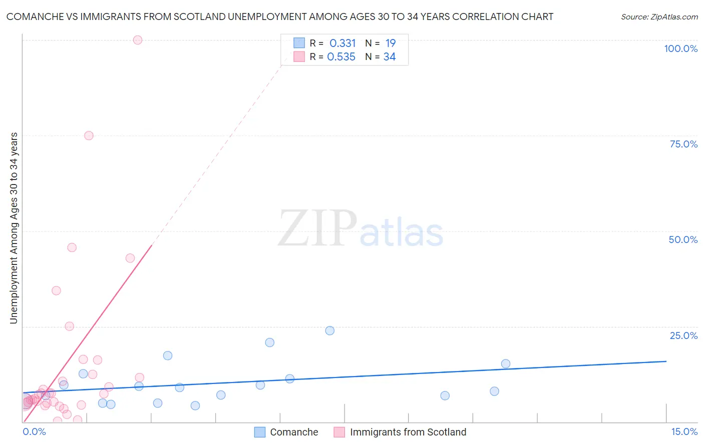 Comanche vs Immigrants from Scotland Unemployment Among Ages 30 to 34 years