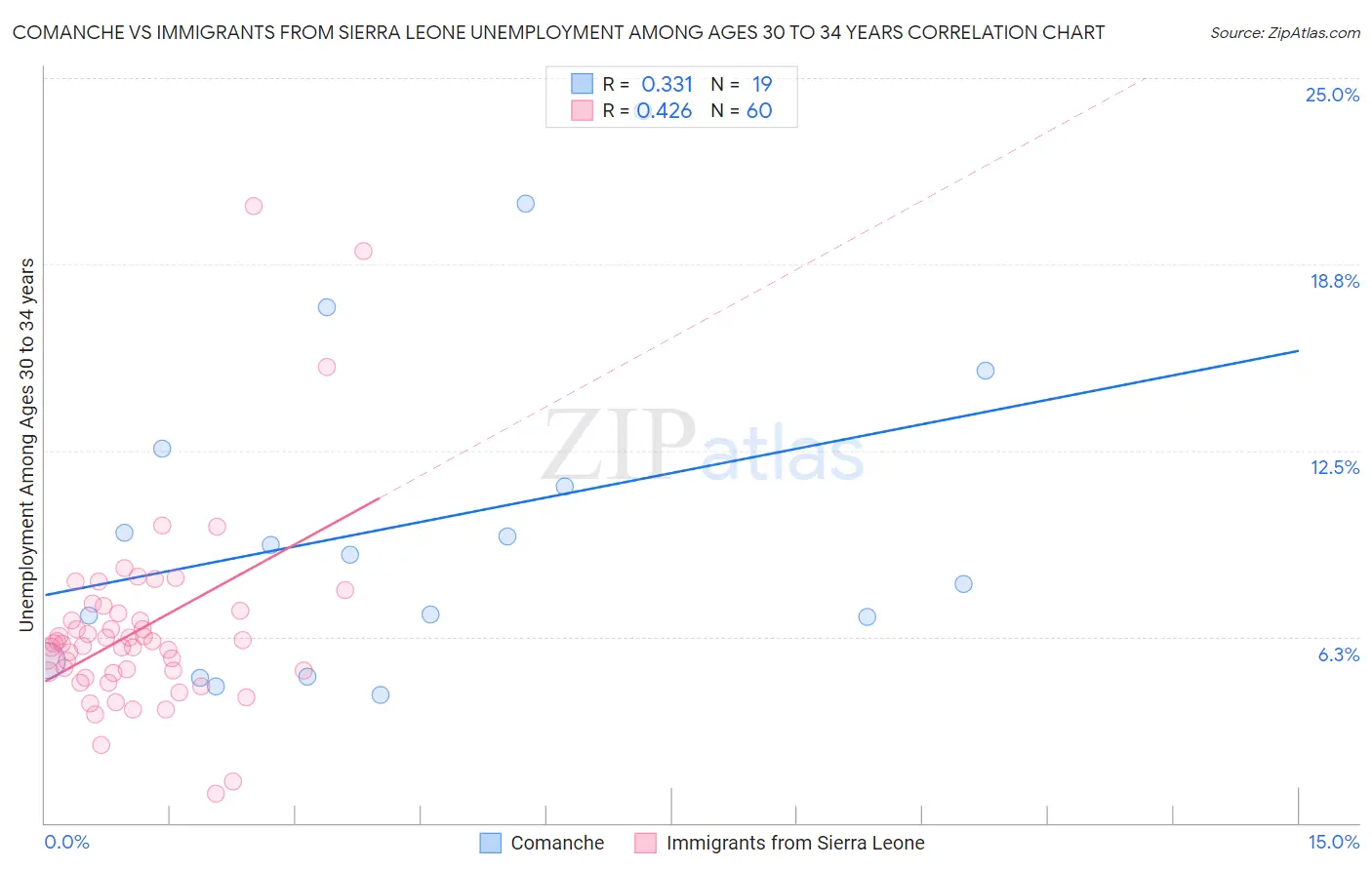 Comanche vs Immigrants from Sierra Leone Unemployment Among Ages 30 to 34 years