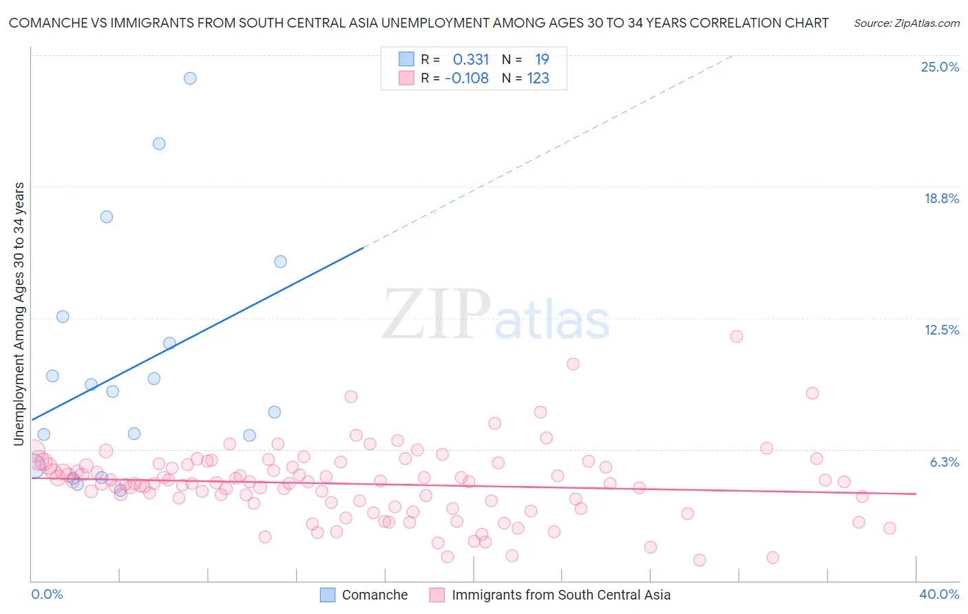 Comanche vs Immigrants from South Central Asia Unemployment Among Ages 30 to 34 years