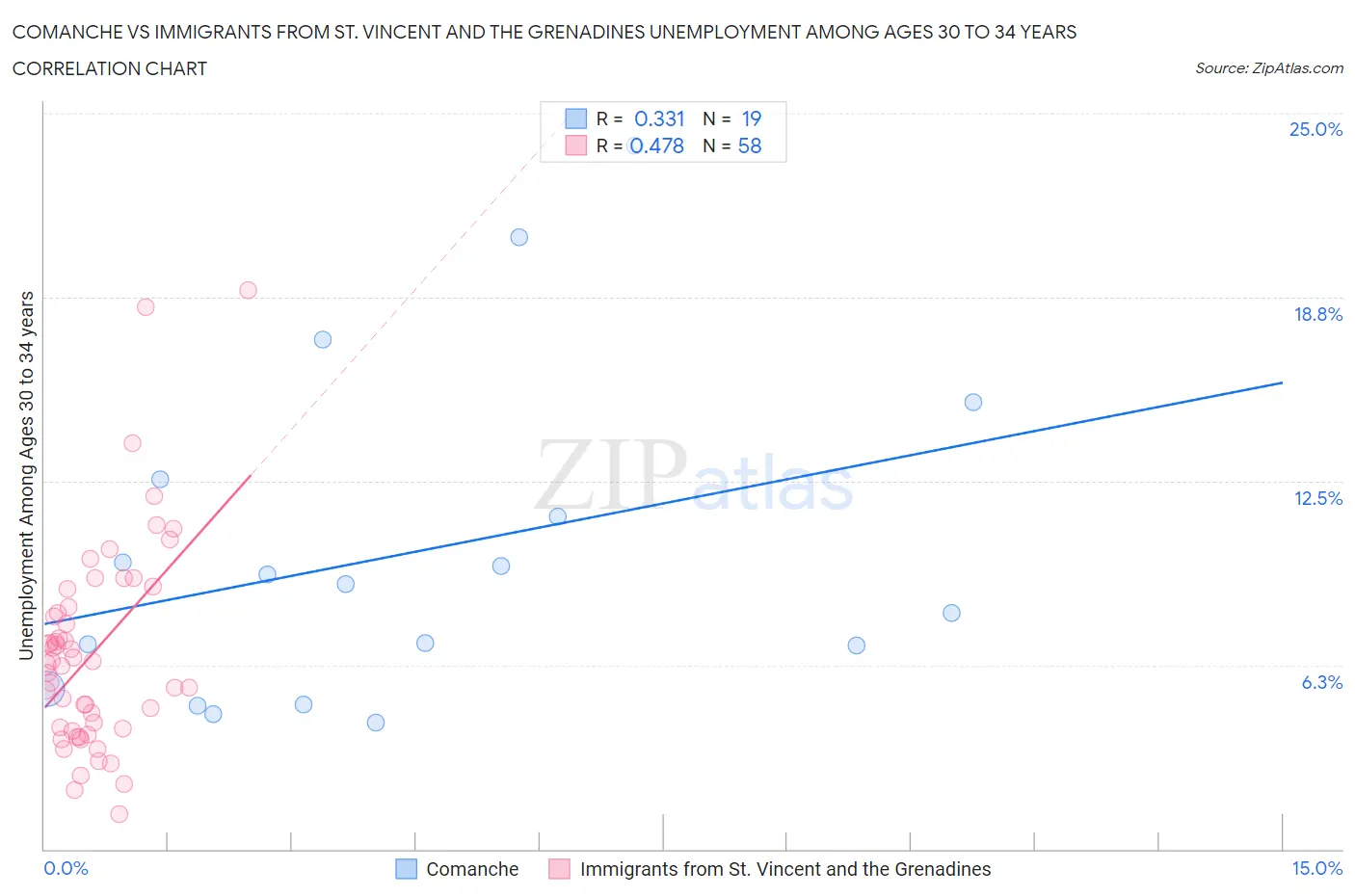 Comanche vs Immigrants from St. Vincent and the Grenadines Unemployment Among Ages 30 to 34 years