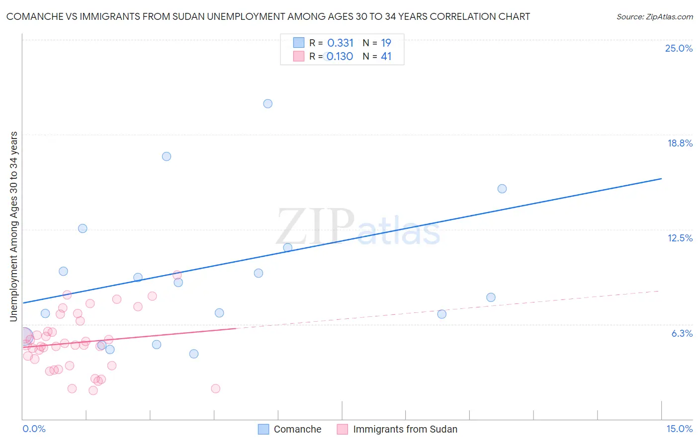 Comanche vs Immigrants from Sudan Unemployment Among Ages 30 to 34 years